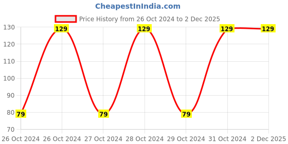 moglix.com Endico 8mm Carper Collet, 1155195621 endico Price History Graph from 26 Oct 2024 to 2 Dec 2025