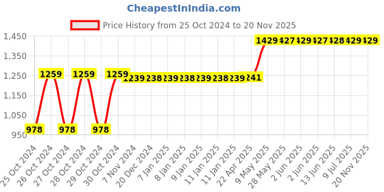 moglix.com Endico 8mm Router Armature, 1023011025 endico Price History Graph from 25 Oct 2024 to 20 Nov 2025