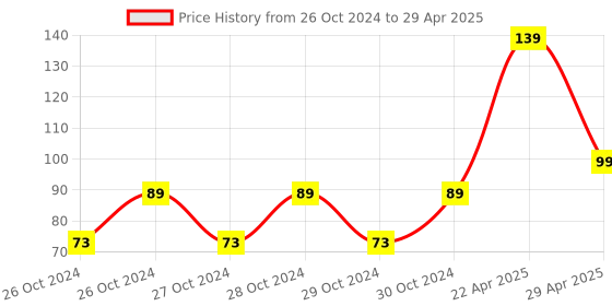 moglix.com Endico 8mm Router Collet, 1024011027 endico Price History Graph from 26 Oct 2024 to 29 Apr 2025