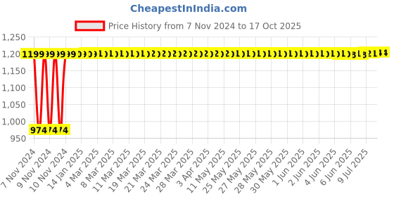 moglix.com Endico Armature Carper Trimmer, 1023105625 endico Price History Graph from 7 Nov 2024 to 17 Oct 2025
