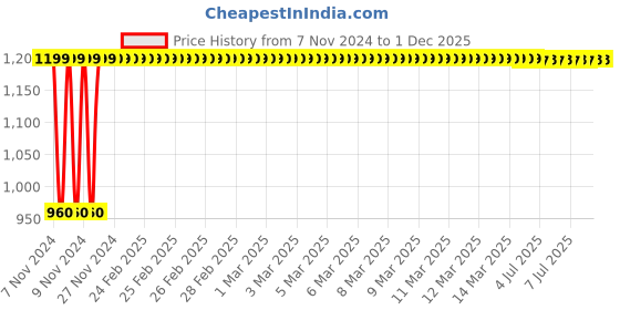 moglix.com Endico Armature Cutter for SLOK30, 1023002223 endico Price History Graph from 7 Nov 2024 to 1 Dec 2025