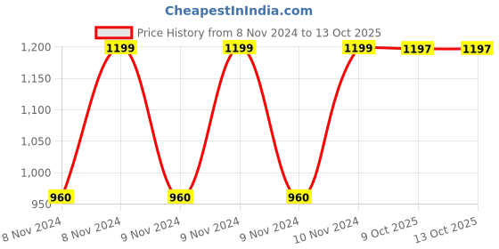 moglix.com Endico Armature Cutter for T10 &a; T30 Models, 1023001310 endico Price History Graph from 8 Nov 2024 to 13 Oct 2025