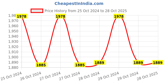 moglix.com Endico BL900 25000rpm 900W Air Blower with High Beam LED Light endico Price History Graph from 25 Oct 2024 to 27 Oct 2025