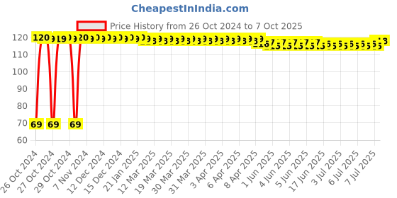 moglix.com Endico Carper Collet Nut, 1155195622 endico Price History Graph from 26 Oct 2024 to 7 Oct 2025