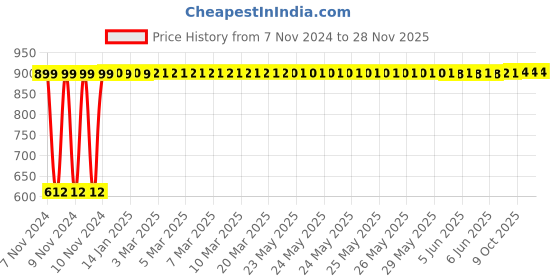 moglix.com Endico Field Coil for Carper &a; AG5HD Grinder, 1128101184 endico Price History Graph from 7 Nov 2024 to 28 Nov 2025