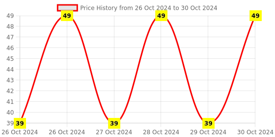 moglix.com Endico Machine Switch, 1006011006 endico Price History Graph from 26 Oct 2024 to 30 Oct 2024