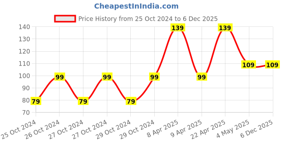 moglix.com Endico Router Backalite Plate, 1017014165 endico Price History Graph from 25 Oct 2024 to 5 Dec 2025