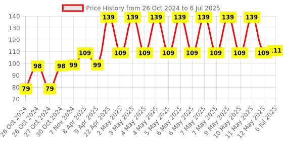 moglix.com Endico Router Round Backalite Plate, 1017012271 endico Price History Graph from 26 Oct 2024 to 6 Jul 2025