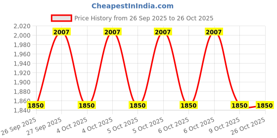 moglix.com EnerRocket 12V 12Ah SMF Battery for UPS, Telecom, Medical Equipment &a; Other Applications, ES 12-12 enerrocket Price History Graph from 26 Sep 2025 to 25 Oct 2025