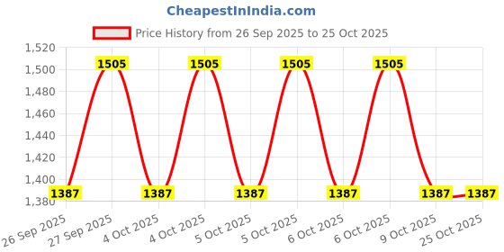 moglix.com EnerRocket 12V 9Ah SMF Battery for UPS, Telecom, Medical Equipment &a; Other Applications, ES 9-12 enerrocket Price History Graph from 26 Sep 2025 to 25 Oct 2025