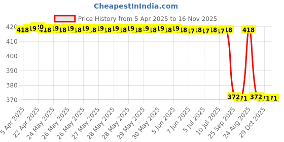 moglix.com Enexoya 105284 Vehicle Specific Fit Passenger Car Beige 10 Inch 5x2x3 cm Polyutherine Leather Polyutherine Tata Indigo Steering Wheel Cover enexoya Price History Graph from 5 Apr 2025 to 16 Nov 2025