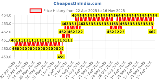 moglix.com Enexoya 10mm 20m Premium Stylish Car Side Beading Roll for Side Window, 100948 enexoya Price History Graph from 22 Apr 2025 to 16 Nov 2025