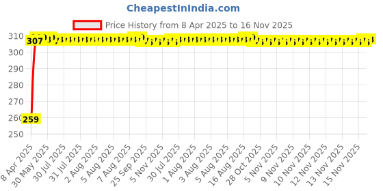 moglix.com Enexoya 2 Pcs 12 &a; 12 inch Rubber Black High Performance Frameless U Hook Banana Car Wiper Blade Set enexoya Price History Graph from 8 Apr 2025 to 16 Nov 2025