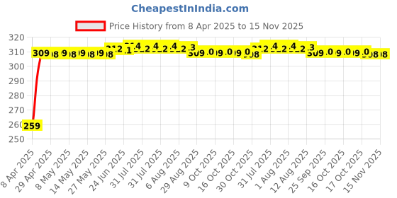 moglix.com Enexoya 2 Pcs 16 &a; 16 inch Rubber Black High Performance Frameless U Hook Banana Car Wiper Blade Set enexoya Price History Graph from 8 Apr 2025 to 15 Nov 2025