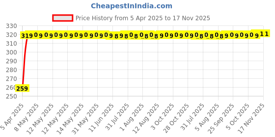 moglix.com Enexoya 2 Pcs 18 &a; 16 inch Rubber Car Windshield Wiper Blade Set for Maruti Suzuki Alto K10 2015-2019 enexoya Price History Graph from 5 Apr 2025 to 17 Nov 2025