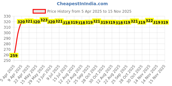 moglix.com Enexoya 2 Pcs 20 &a; 18 inch Rubber Car Windshield Wiper Blade Set for Mahindra KUV100 2015-2018 enexoya Price History Graph from 5 Apr 2025 to 15 Nov 2025