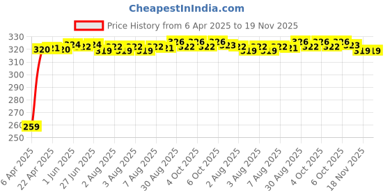 moglix.com Enexoya 2 Pcs 20 &a; 20 inch Rubber Car Windshield Wiper Blade Set for Mahindra Scorpio New 2017-Till Date enexoya Price History Graph from 6 Apr 2025 to 18 Nov 2025