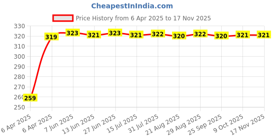 moglix.com Enexoya 2 Pcs 21 &a; 14 inch Rubber Car Windshield Wiper Blade Set for Maruti Suzuki Celerio 2012-2017 enexoya Price History Graph from 6 Apr 2025 to 15 Nov 2025