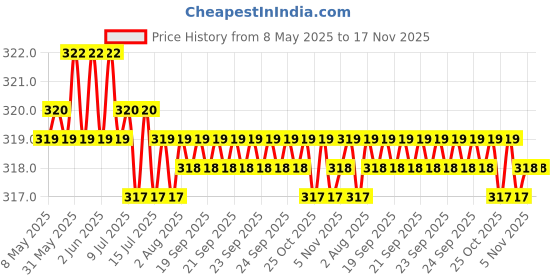 moglix.com Enexoya 2 Pcs 22 &a; 14 inch Rubber Car Windshield Wiper Blade Set for Amaze Old 2013-2017 enexoya Price History Graph from 8 May 2025 to 16 Nov 2025