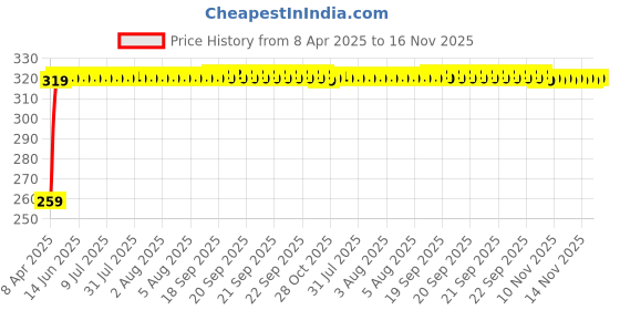 moglix.com Enexoya 2 Pcs 22 &a; 14 inch Rubber Car Windshield Wiper Blade Set for Chevrolet Spark 2009-2016 enexoya Price History Graph from 8 Apr 2025 to 15 Nov 2025