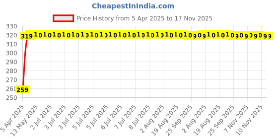 moglix.com Enexoya 2 Pcs 22 &a; 16 inch Rubber Car Windshield Wiper Blade Set for Hyundai i10 2013-2016 enexoya Price History Graph from 5 Apr 2025 to 16 Nov 2025