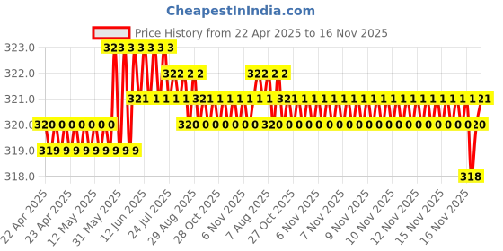 moglix.com Enexoya 2 Pcs 24 &a; 18 inch Rubber Car Windshield Wiper Blade Set for KIA Seltos 2019-Till Date enexoya Price History Graph from 22 Apr 2025 to 16 Nov 2025
