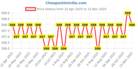 moglix.com Enexoya 2 Pcs 26 &a; 26 inch Rubber Black High Performance Frameless U Hook Banana Car Wiper Blade Set enexoya Price History Graph from 22 Apr 2025 to 15 Nov 2025