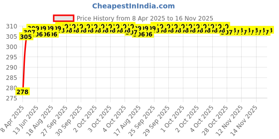 moglix.com Enexoya 2 Pcs Plastic Front Side OE &a; Cup Type Car Mud Flap Guard Set for Mahindra Bolero All Model, ENEAF-711A enexoya Price History Graph from 8 Apr 2025 to 16 Nov 2025