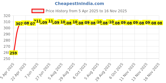 moglix.com Enexoya 2 Pcs Rubber Windshield Car Wiper Blade Set for Honda Brio enexoya Price History Graph from 5 Apr 2025 to 15 Nov 2025