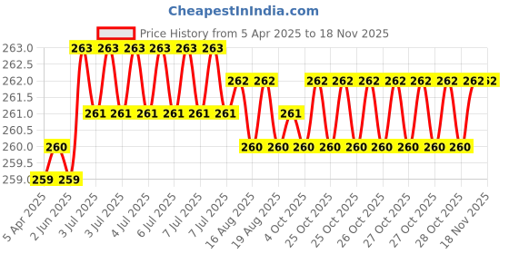 moglix.com Enexoya 2 Pcs Rubber Windshield Car Wiper Blade Set for Maruti Suzuki Swift Old enexoya Price History Graph from 5 Apr 2025 to 17 Nov 2025