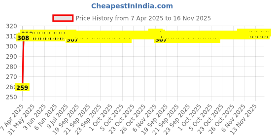 moglix.com Enexoya 2 Pcs Rubber Windshield Car Wiper Blade Set for Renault Pulse enexoya Price History Graph from 7 Apr 2025 to 16 Nov 2025