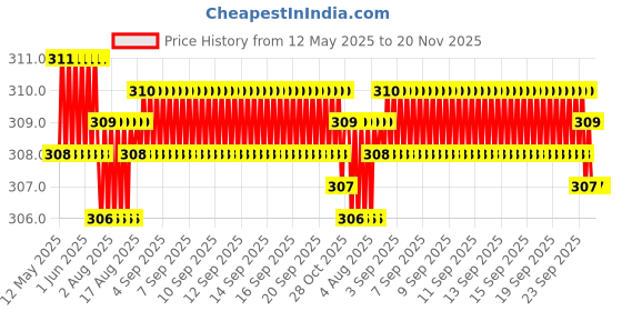 moglix.com Enexoya 2 Pcs Rubber Windshield Car Wiper Blade Set for Tata Hexa enexoya Price History Graph from 12 May 2025 to 20 Nov 2025
