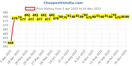 moglix.com Enexoya 3 Ton 4m Yellow Heavy Duty Car Towing Strap with Dual Heavy Duty Forged Hook, TWC01 enexoya Price History Graph from 5 Apr 2025 to 16 Nov 2025