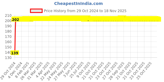 moglix.com Enexoya 4 in 1 Universal Tubeless Tyre Puncture Repair Kit enexoya Price History Graph from 29 Oct 2024 to 17 Nov 2025