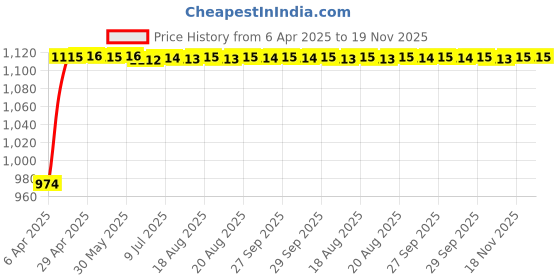 moglix.com Enexoya 4 Pcs 12 inch Polypropylene Black &a; Silver Press Type Car Wheel Cover Set for I-Vtec, WC122 enexoya Price History Graph from 6 Apr 2025 to 18 Nov 2025