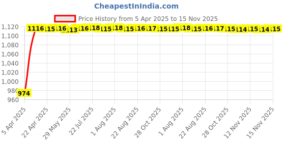 moglix.com Enexoya 4 Pcs 12 inch Polypropylene Black &a; Silver Press Type Car Wheel Cover Set for New Wagon-R 2019, WC122 enexoya Price History Graph from 5 Apr 2025 to 15 Nov 2025