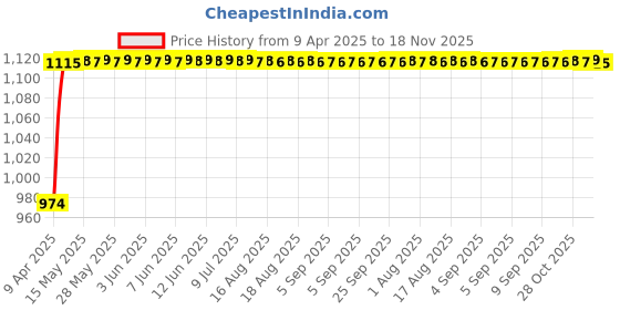 moglix.com Enexoya 4 Pcs 13 inch ABS Silver Unbreakable Press Type Car Wheel Cover Set for Maruti Swift 2011, JDM111 enexoya Price History Graph from 9 Apr 2025 to 18 Nov 2025