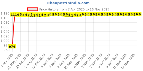 moglix.com Enexoya 4 Pcs 13 inch Polypropylene Black &a; Silver Press Type Car Wheel Cover Set for Celerio, WC122 enexoya Price History Graph from 7 Apr 2025 to 16 Nov 2025