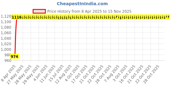 moglix.com Enexoya 4 Pcs 13 inch Polypropylene Black &a; Silver Press Type Car Wheel Cover Set for Exton A, WC122 enexoya Price History Graph from 8 Apr 2025 to 15 Nov 2025