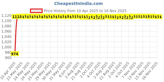 moglix.com Enexoya 4 Pcs 13 inch Polypropylene Black &a; Silver Press Type Car Wheel Cover Set for Puma D/C, WC122 enexoya Price History Graph from 10 Apr 2025 to 16 Nov 2025