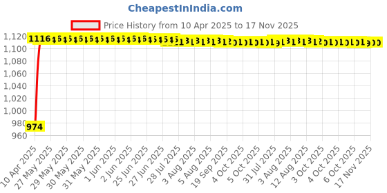 moglix.com Enexoya 4 Pcs 13 inch Polypropylene Black &a; Silver Press Type Car Wheel Cover Set for Smart, WC122 enexoya Price History Graph from 10 Apr 2025 to 17 Nov 2025