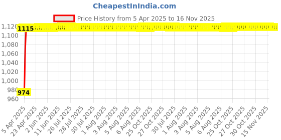 moglix.com Enexoya 4 Pcs 13 inch Polypropylene Black &a; Silver Press Type Car Wheel Cover Set for Wagon-R, WC122 enexoya Price History Graph from 5 Apr 2025 to 16 Nov 2025