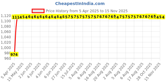 moglix.com Enexoya 4 Pcs 14 inch ABS Black &a; Silver Unbreakable Press Type Car Wheel Cover Set for All Car, JDM111 enexoya Price History Graph from 5 Apr 2025 to 15 Nov 2025