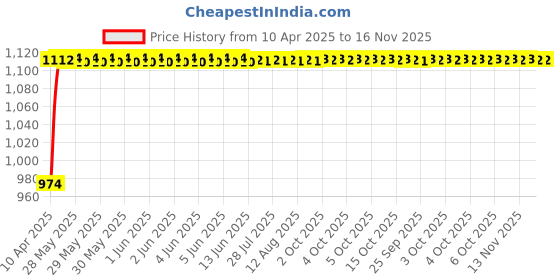 moglix.com Enexoya 4 Pcs 14 inch ABS Silver Unbreakable Press Type Car Wheel Cover Set for Tata Indigo, JDM111 enexoya Price History Graph from 10 Apr 2025 to 15 Nov 2025