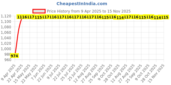 moglix.com Enexoya 4 Pcs 14 inch Polypropylene Black &a; Silver Press Type Car Wheel Cover Set for Altroz Black Silver, WC122 enexoya Price History Graph from 9 Apr 2025 to 15 Nov 2025