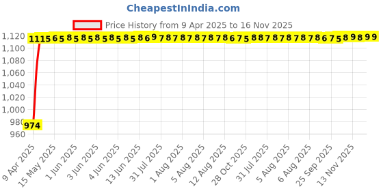 moglix.com Enexoya 4 Pcs 14 inch Polypropylene Black &a; Silver Press Type Car Wheel Cover Set for Dzire 2017, WC122 enexoya Price History Graph from 9 Apr 2025 to 16 Nov 2025