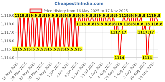 moglix.com Enexoya 4 Pcs 14 inch Polypropylene Black &a; Silver Press Type Car Wheel Cover Set for Dzire D/C, WC122 enexoya Price History Graph from 16 May 2025 to 16 Nov 2025