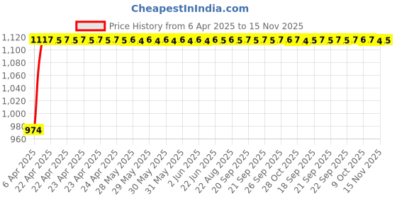 moglix.com Enexoya 4 Pcs 14 inch Polypropylene Black &a; Silver Press Type Car Wheel Cover Set for New Swift 2018, WC122 enexoya Price History Graph from 6 Apr 2025 to 15 Nov 2025