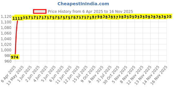 moglix.com Enexoya 4 Pcs 15 inch ABS Silver Unbreakable Press Type Car Wheel Cover Set for Chevrolet Tavera, JDM111 enexoya Price History Graph from 6 Apr 2025 to 15 Nov 2025