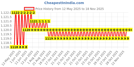 moglix.com Enexoya 4 Pcs 15 inch ABS Silver Unbreakable Press Type Car Wheel Cover Set for Maruti Ertiga 2018, JDM111 enexoya Price History Graph from 12 May 2025 to 17 Nov 2025